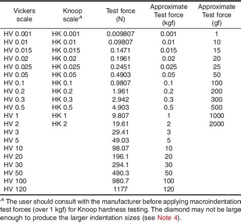 astm standard for micro vickers hardness testing|vickers hardness scale chart.